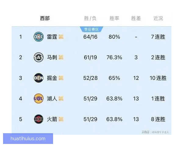 西部最新排名火箭跌至第六马刺锁定赛区冠军勇士止步三连败湖人依旧稳居第三