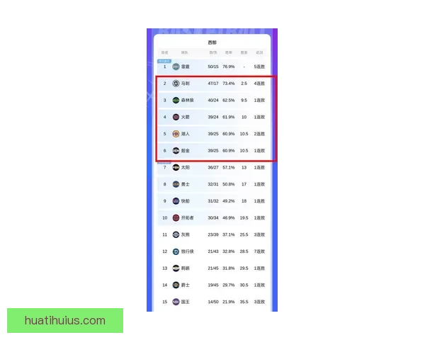 西部最新排名：火箭滑落第六 马刺锁定赛区冠军 勇士终结连败 湖人稳居第三